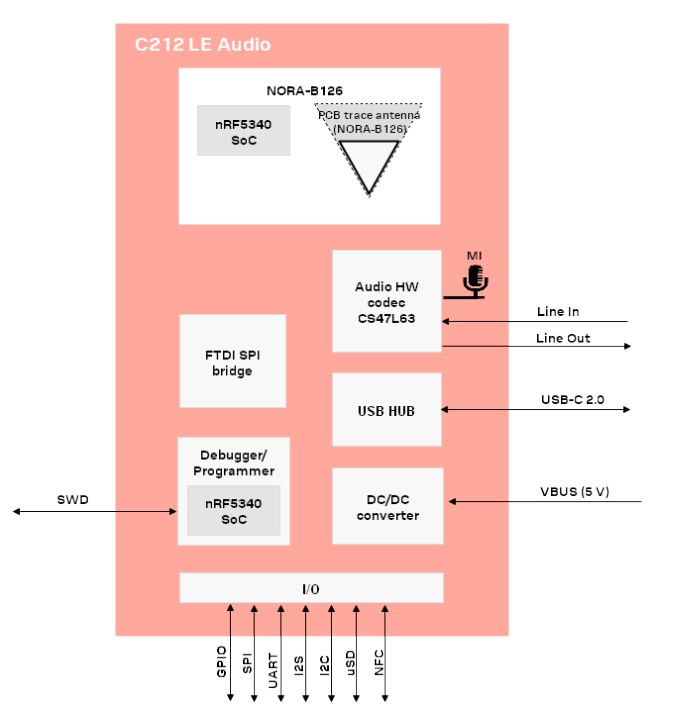框图 - u-blox C212-NORA-B126应用板